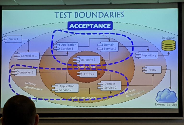 Slide of test boundaries from Alcor Academy workshop